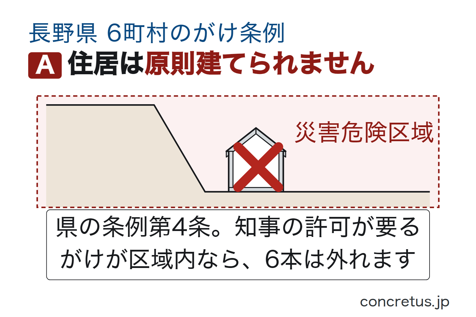 住居は原則建てられません
