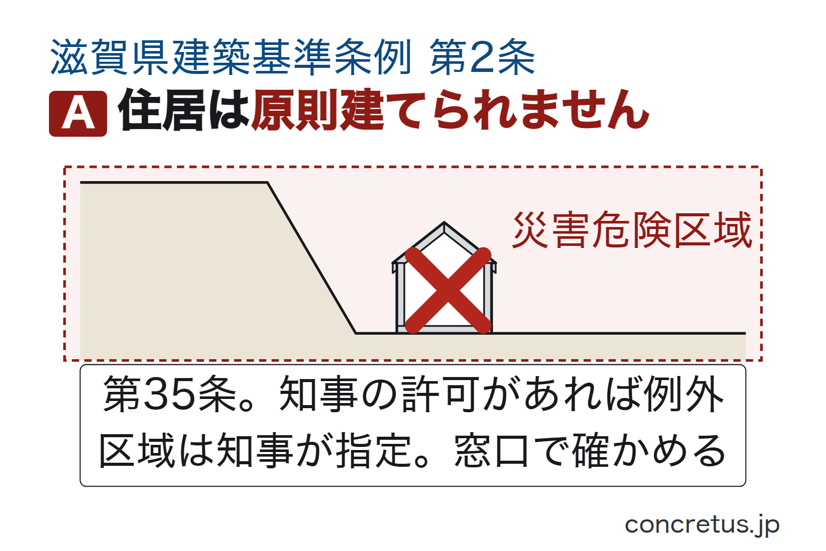 住居は原則建てられません