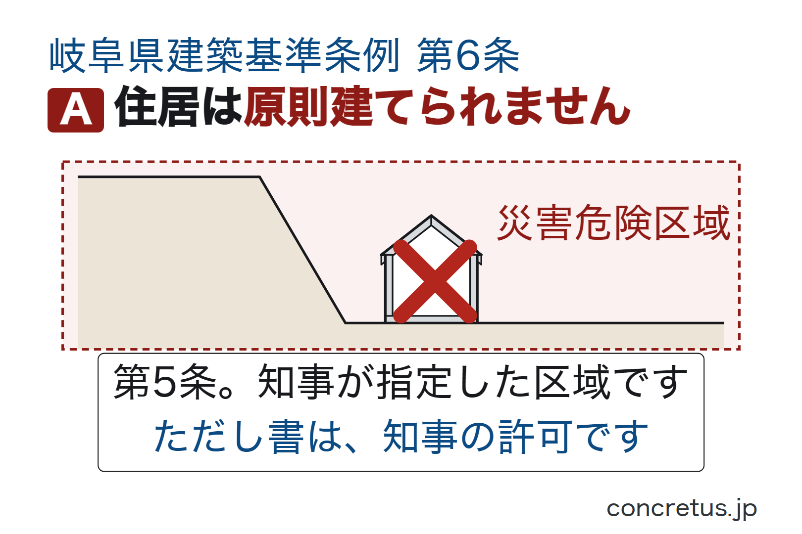 住居は原則建てられません