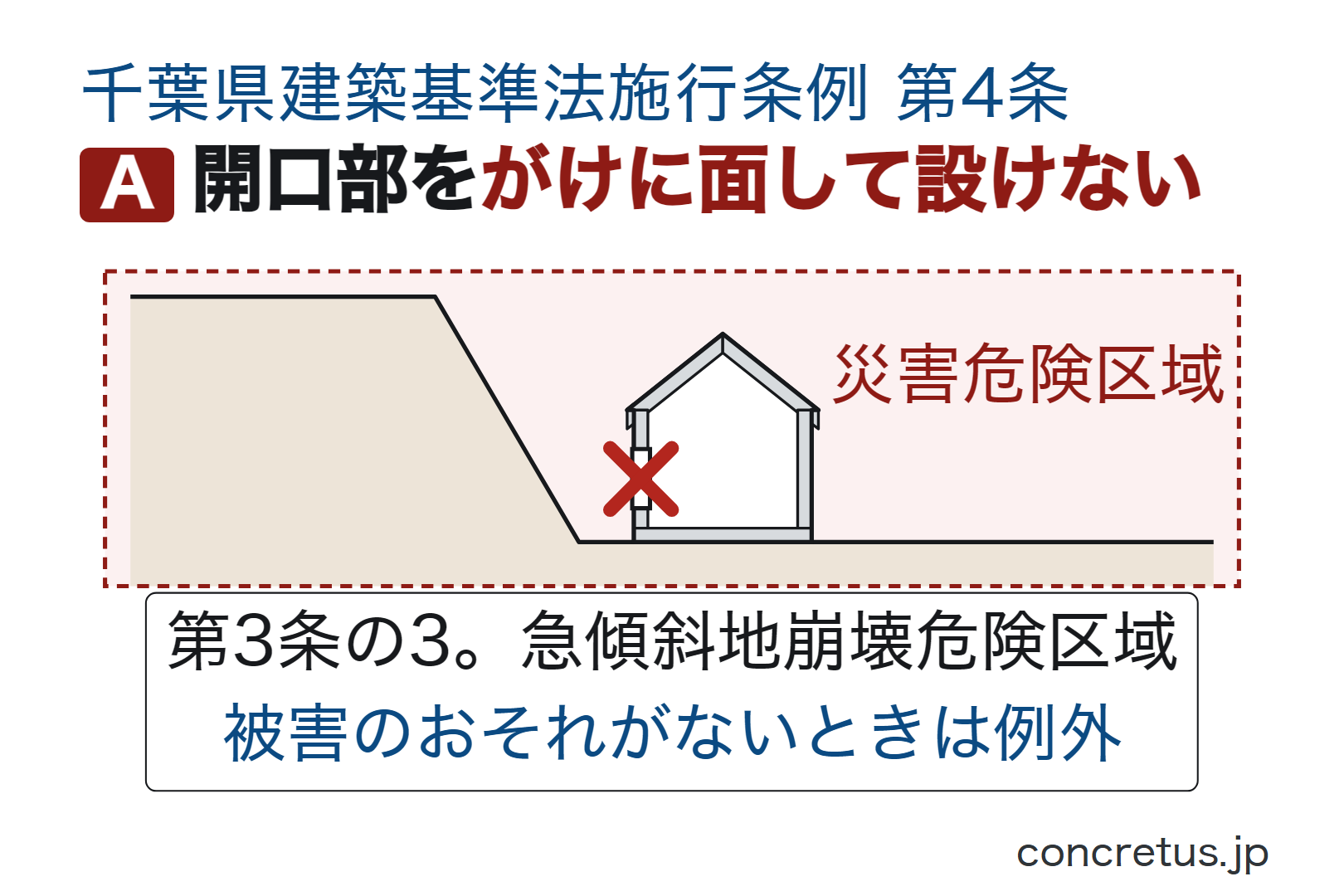 開口部をがけに面して設けない