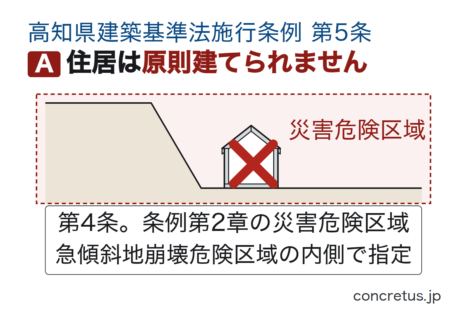 住居は原則建てられません