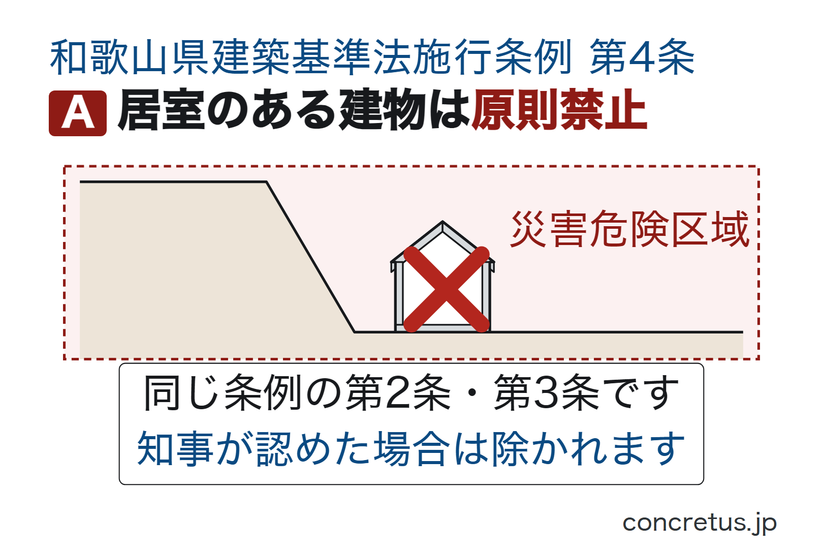居室のある建物は原則禁止