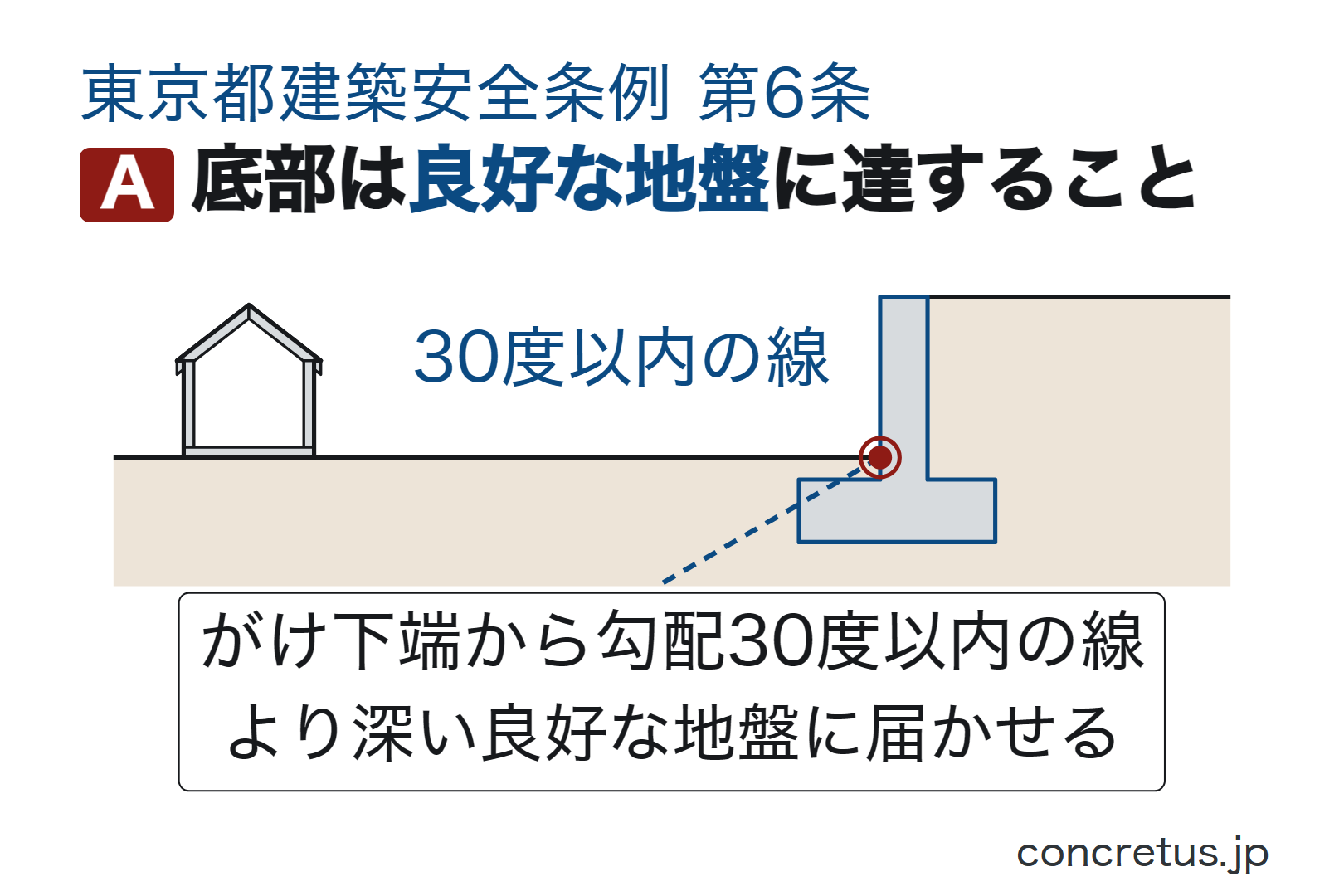 底部は良好な地盤に達すること