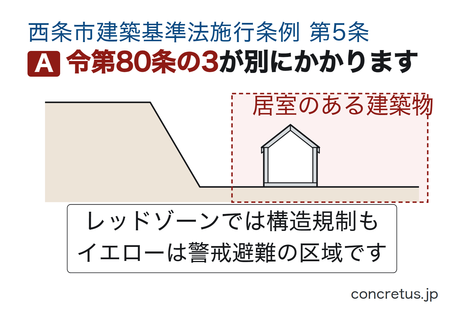 令第80条の3が別にかかります