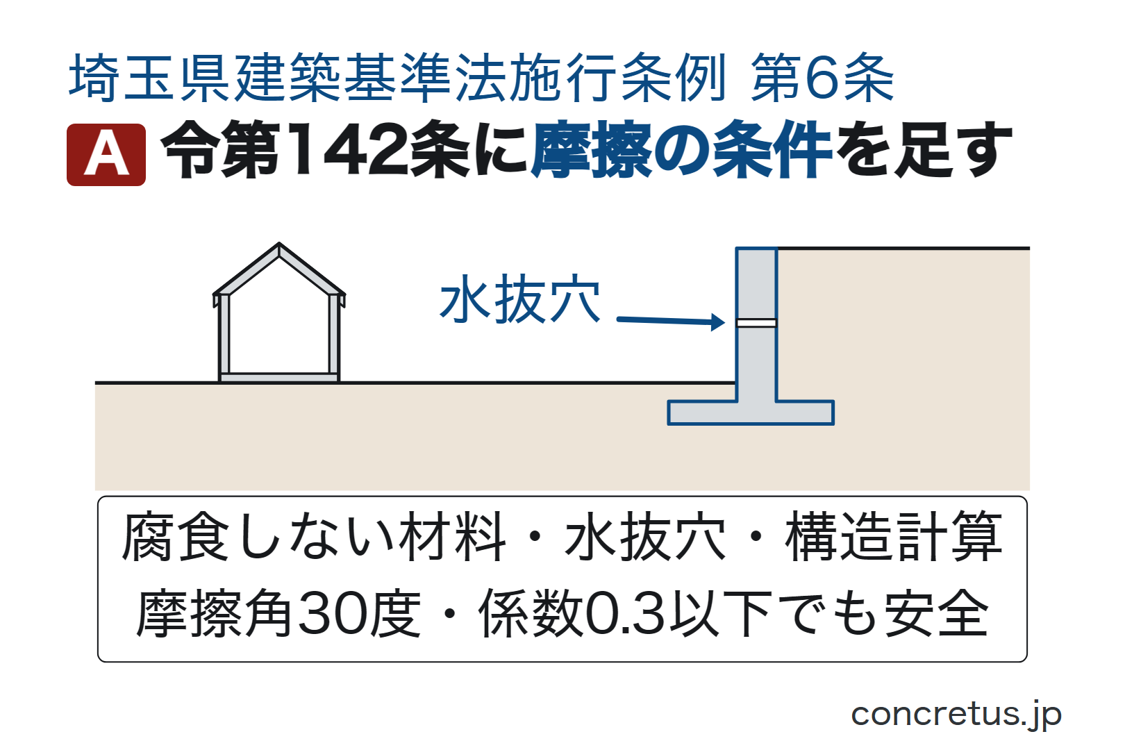 令第142条に摩擦の条件を足す