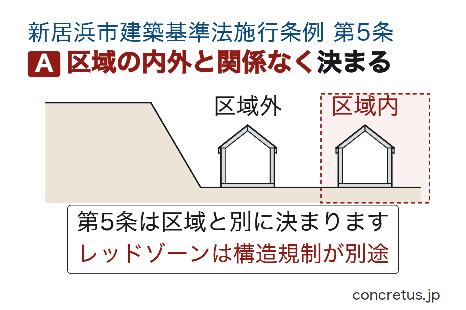 区域の内外と関係なく決まる