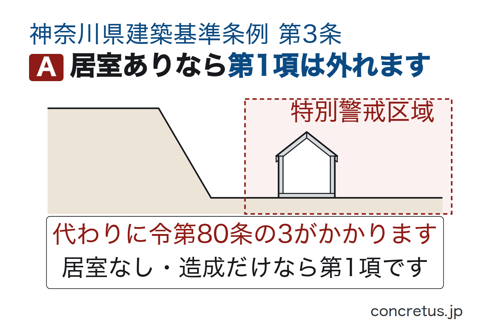 居室ありなら第1項は外れます