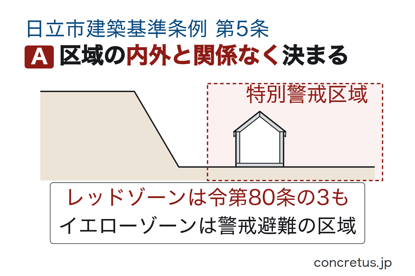 区域の内外と関係なく決まる