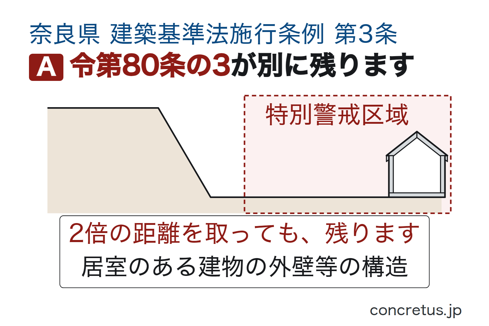 令第80条の3が別に残ります