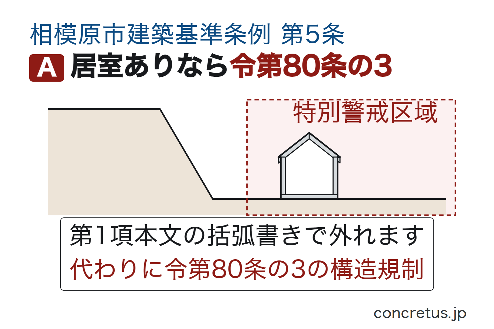 居室ありなら令第80条の3