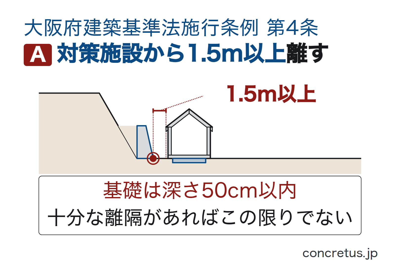 対策施設から1.5m以上離す