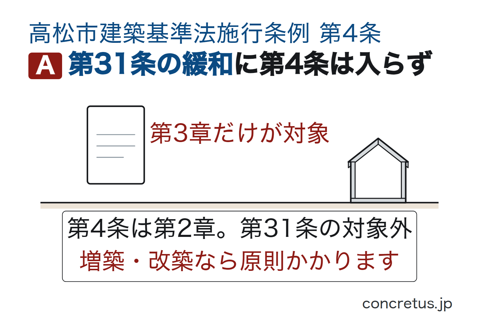 第31条の緩和に第4条は入らず