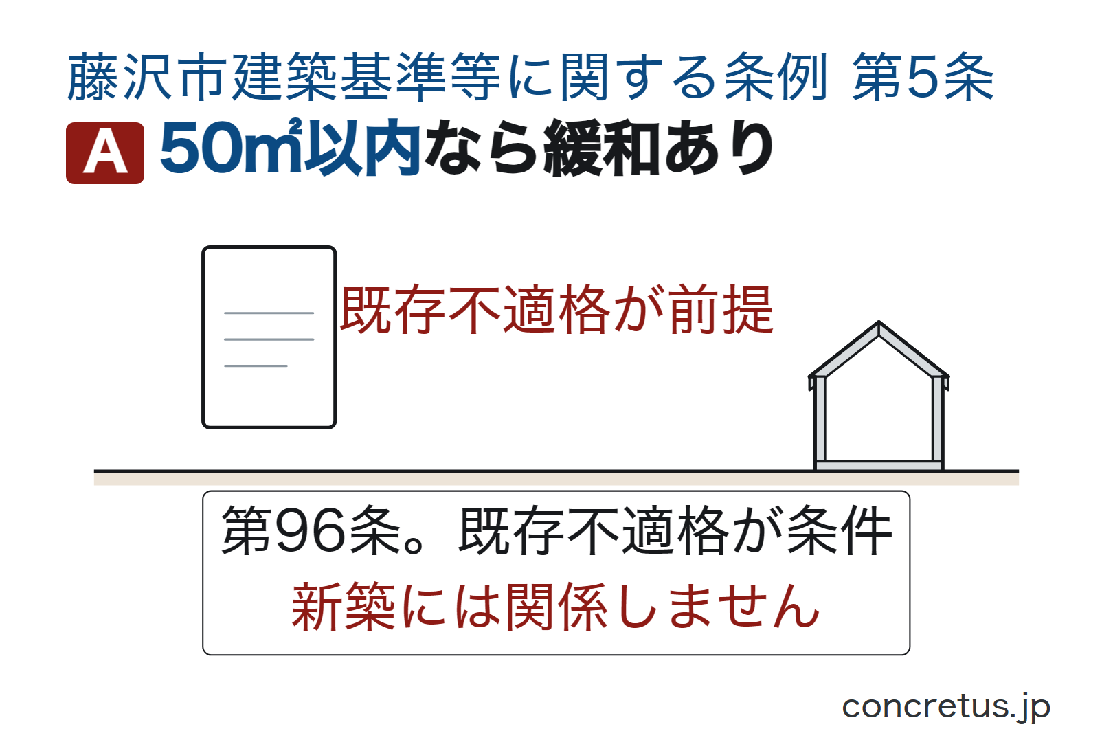 50㎡以内なら緩和あり