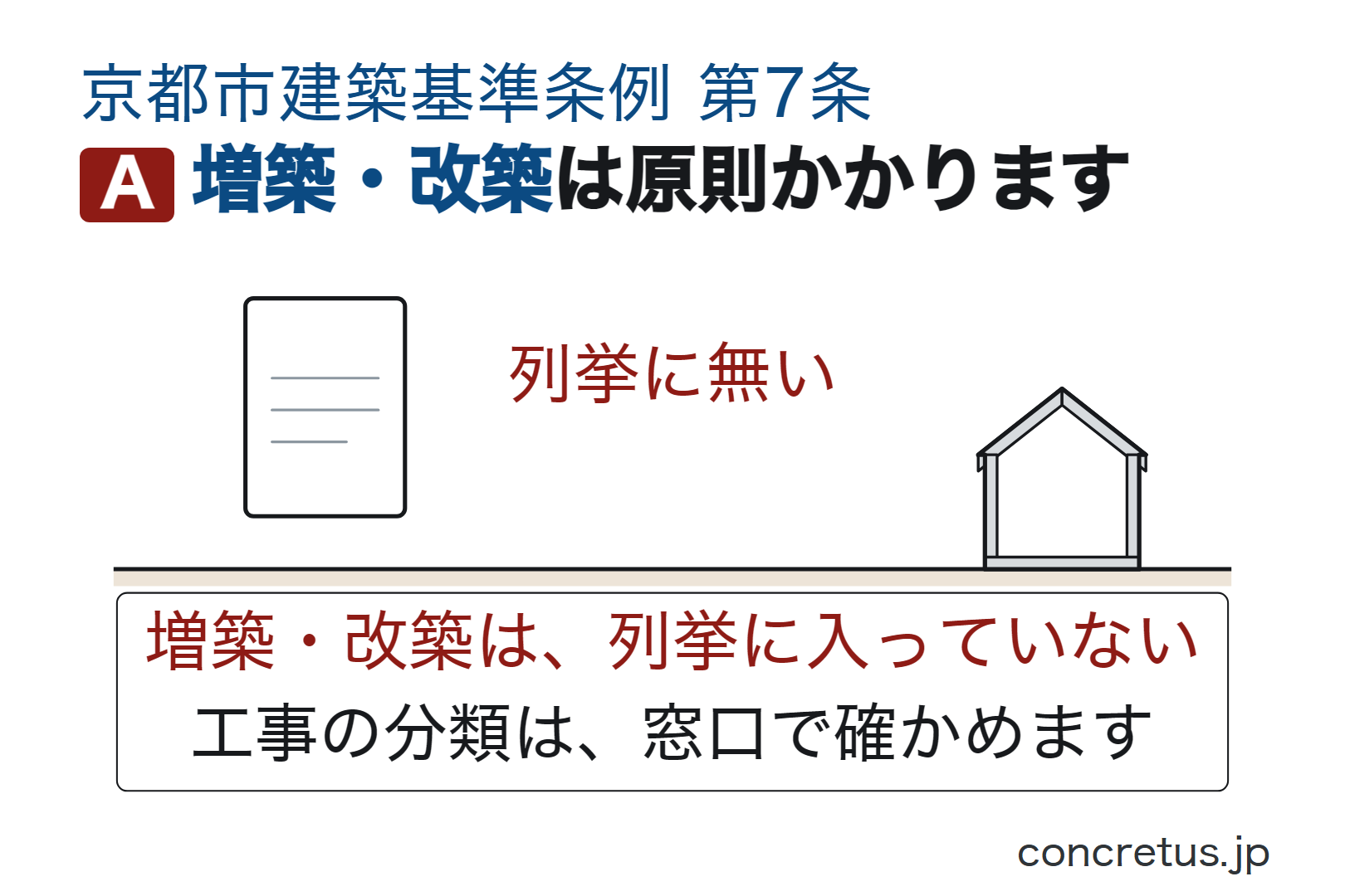 増築・改築は原則かかります