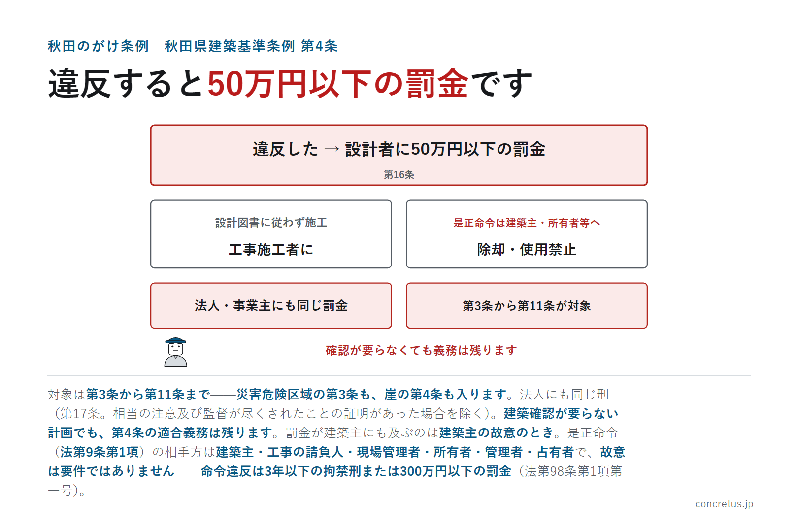 違反すると50万円以下の罰金です
