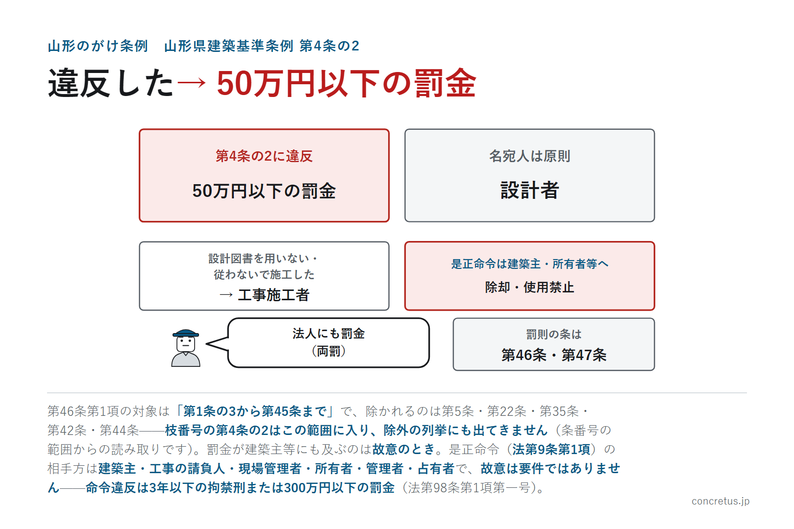 違反した→50万円以下の罰金