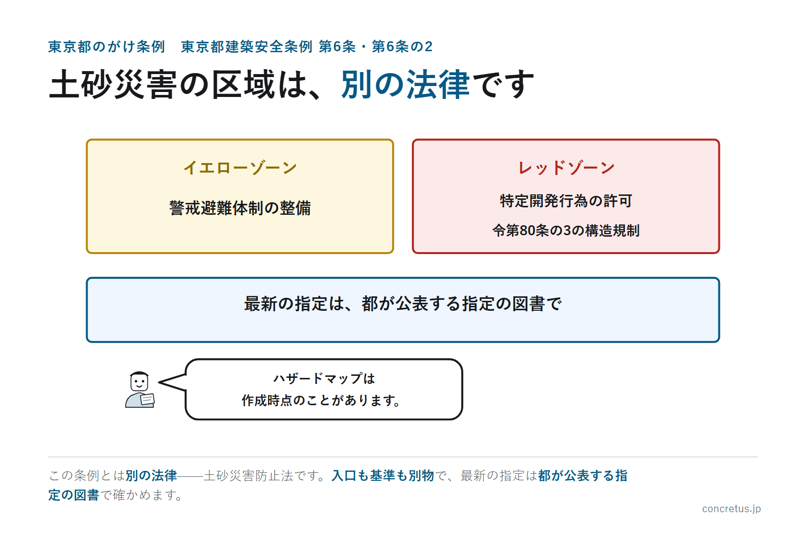 土砂災害の区域は、別の法律です