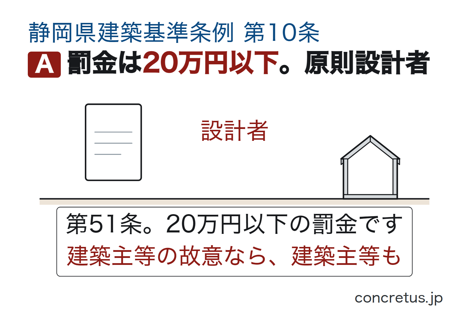 罰金は20万円以下。原則設計者