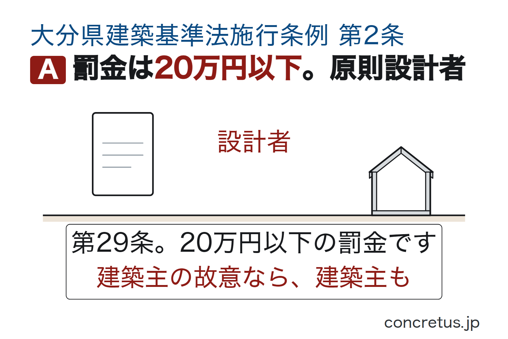 罰金は20万円以下。原則設計者