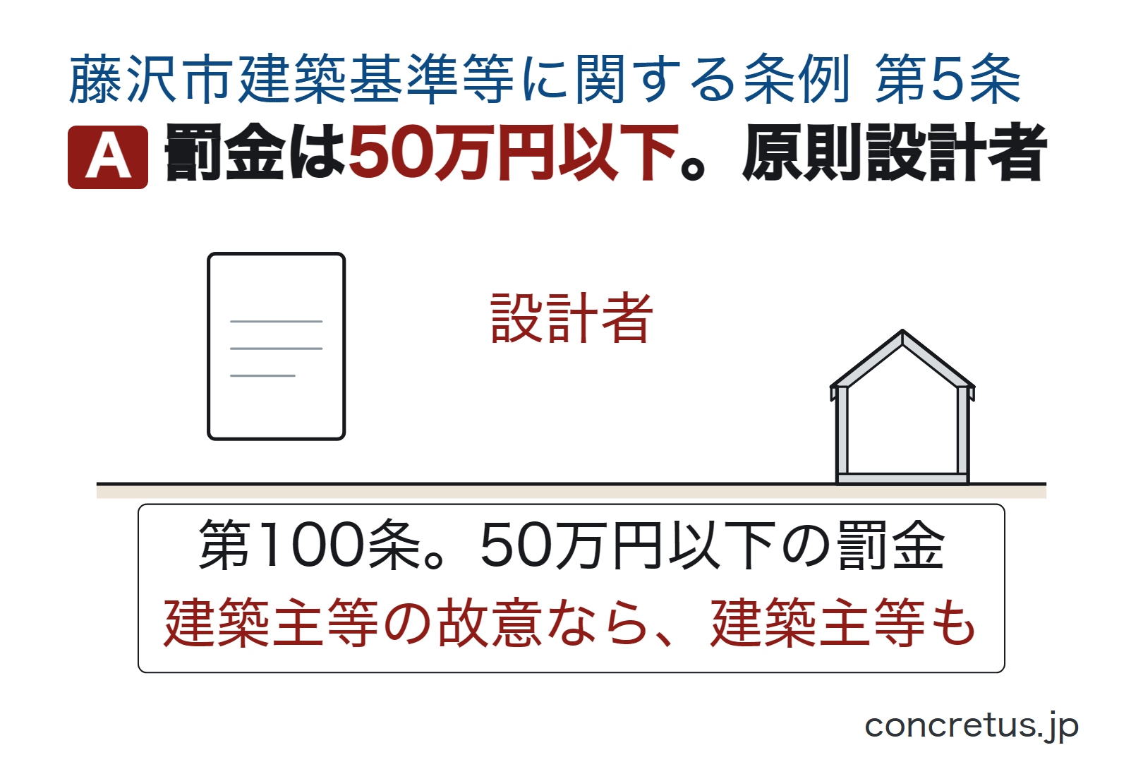 罰金は50万円以下。原則設計者