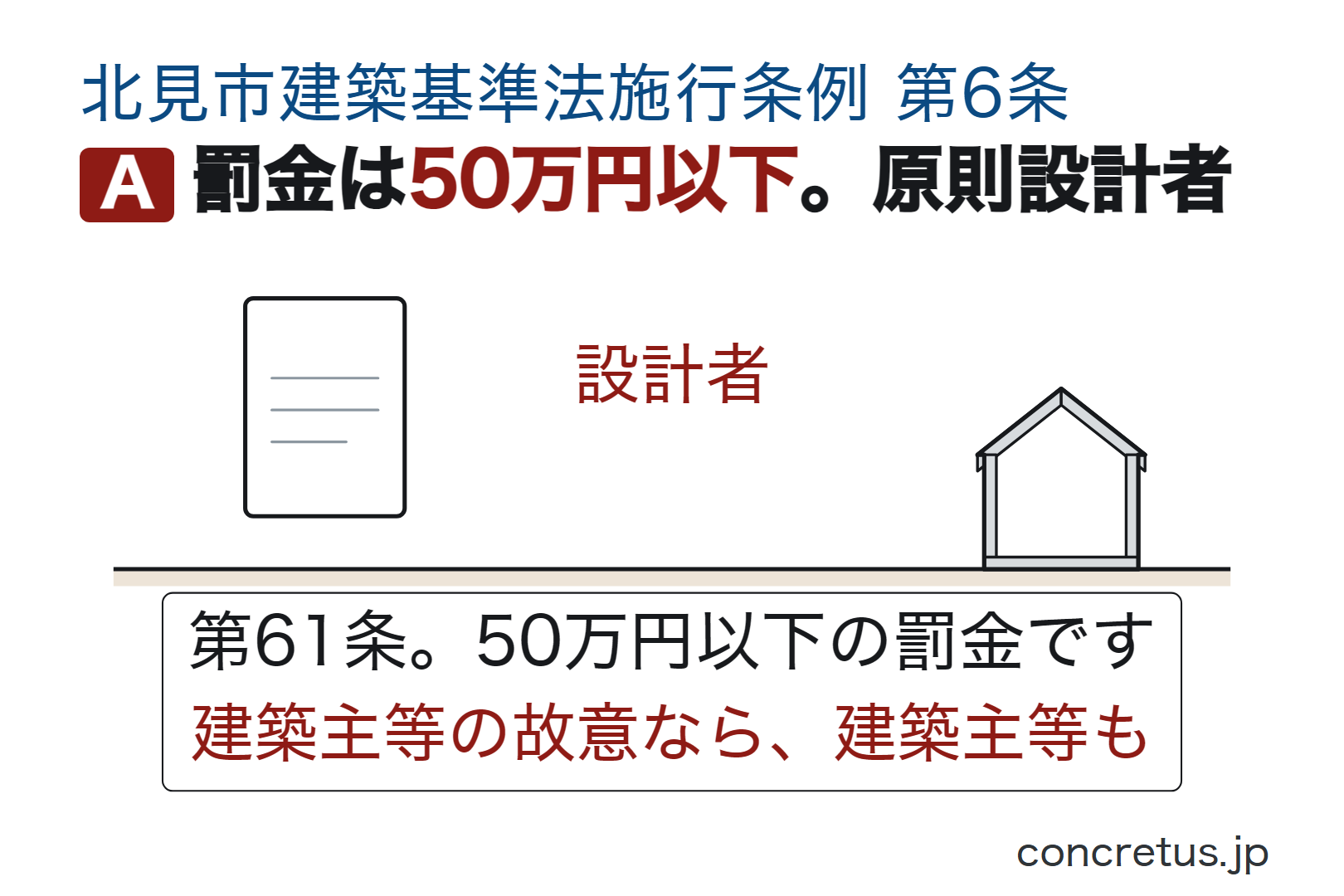 罰金は50万円以下。原則設計者