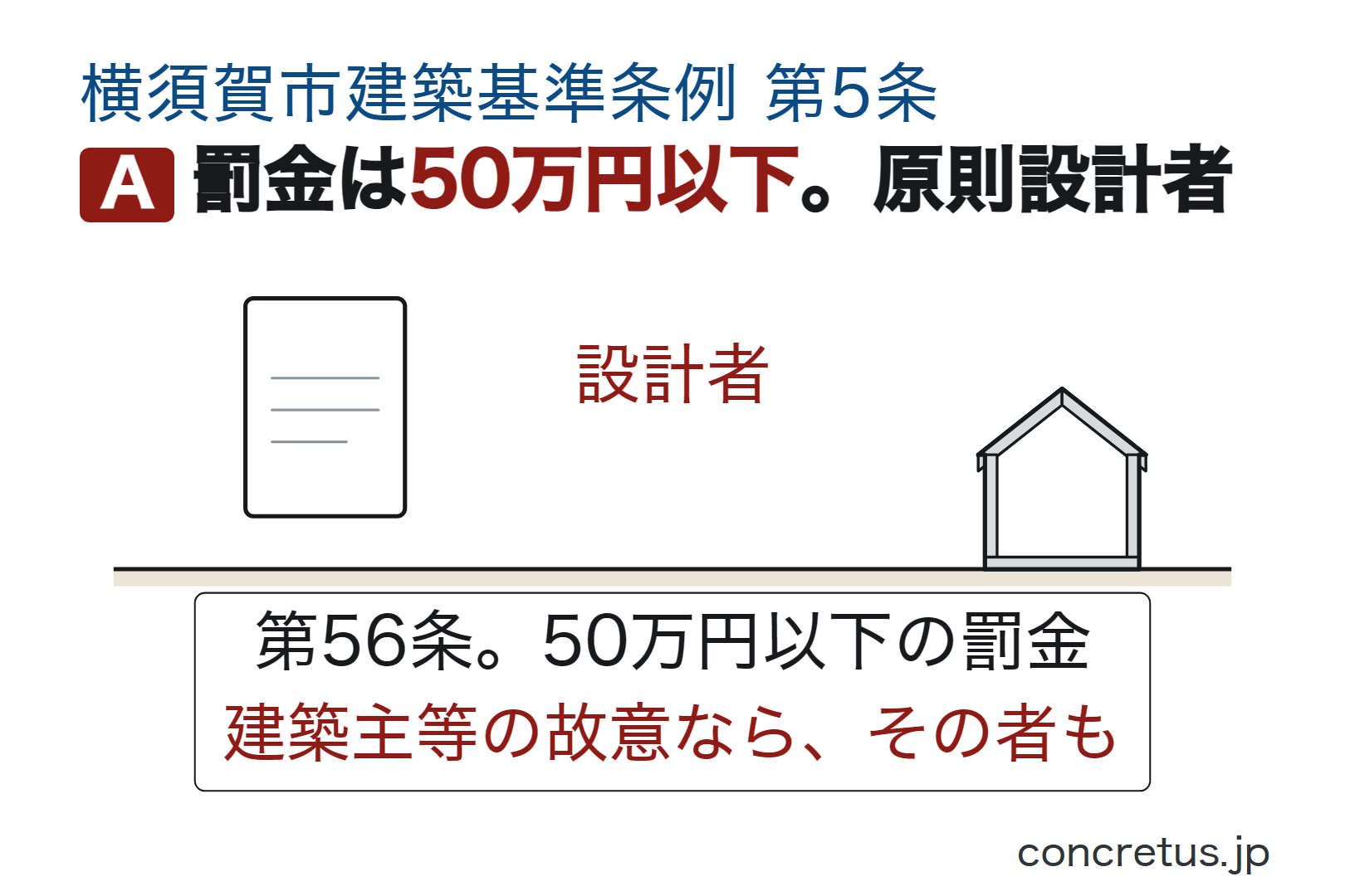 罰金は50万円以下。原則設計者