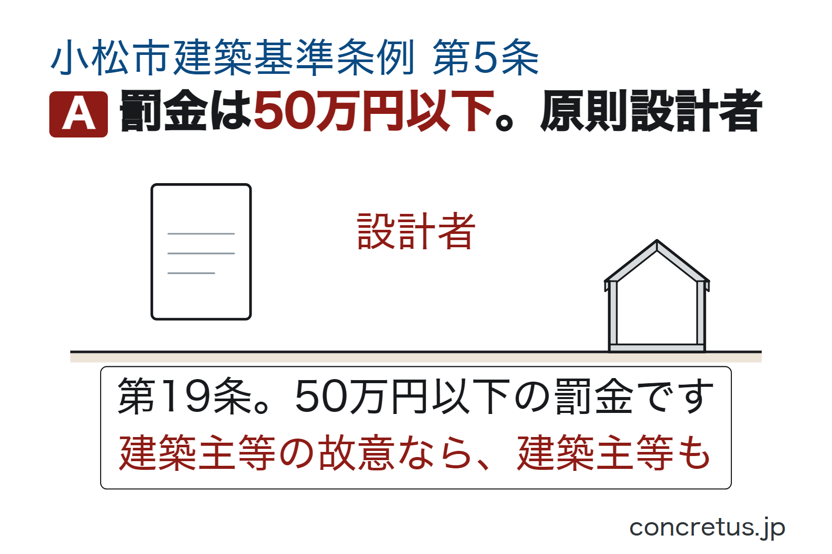 罰金は50万円以下。原則設計者