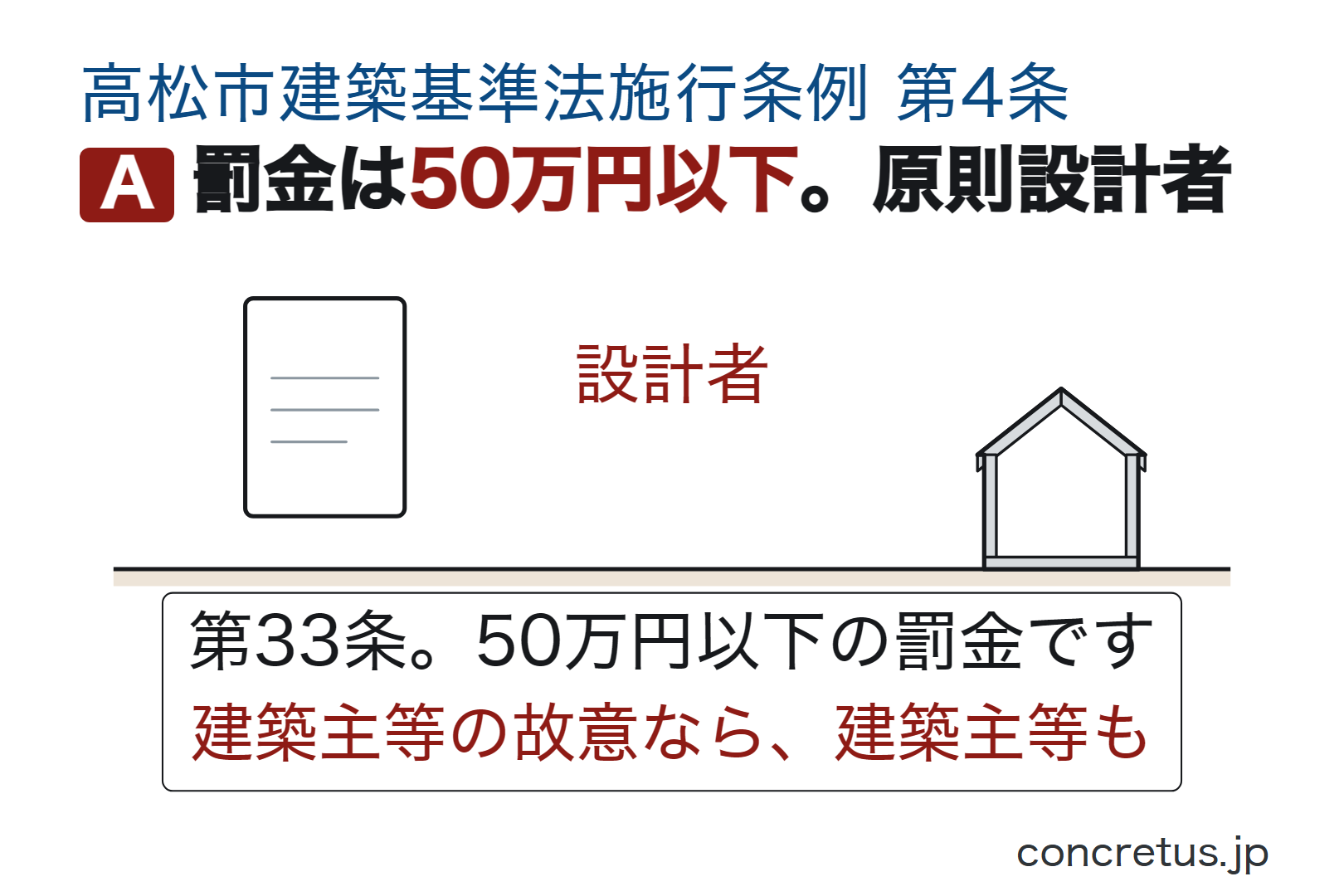 罰金は50万円以下。原則設計者