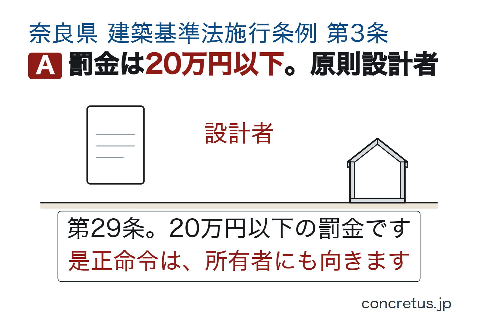 罰金は20万円以下。原則設計者