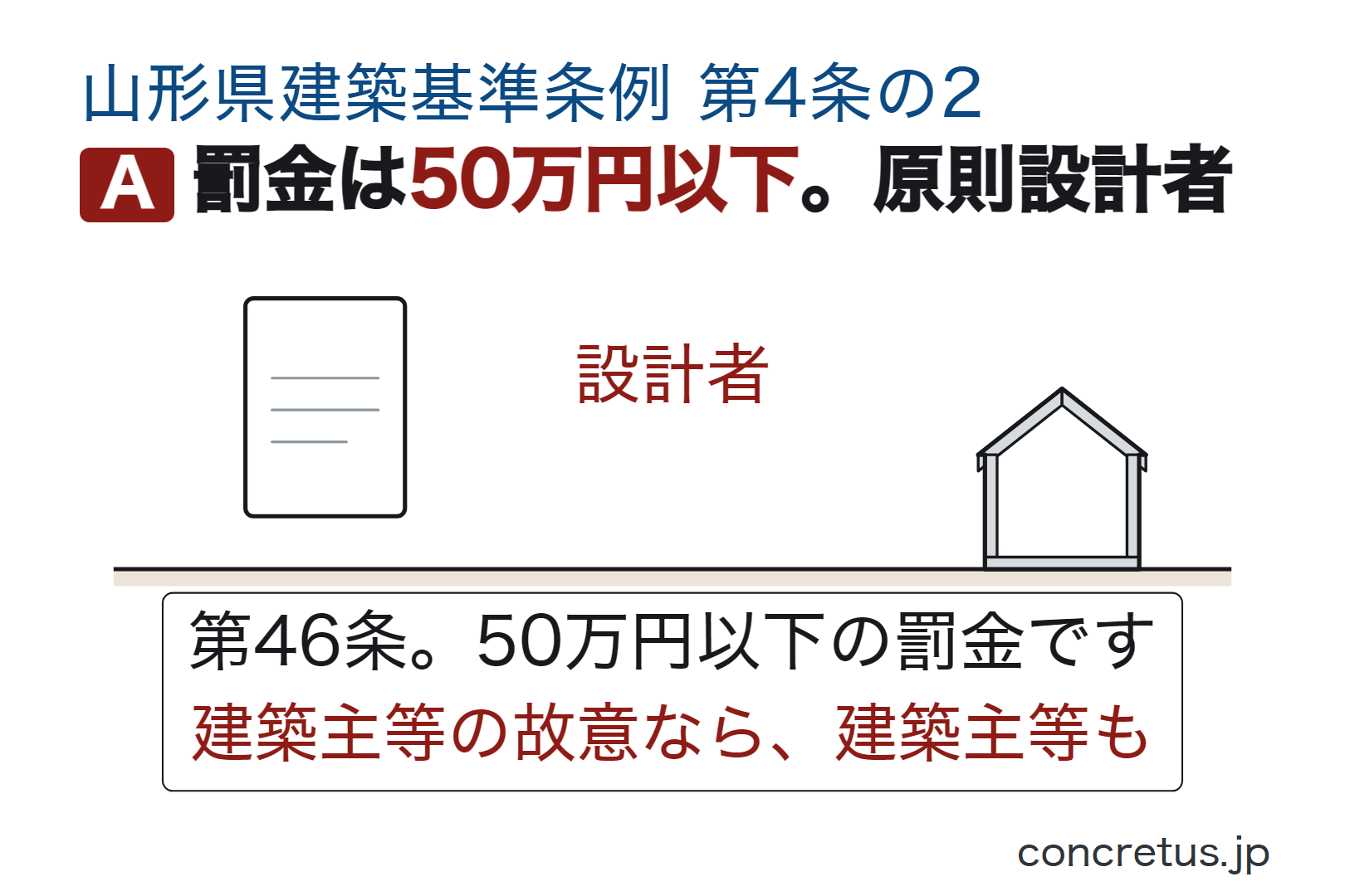 罰金は50万円以下。原則設計者
