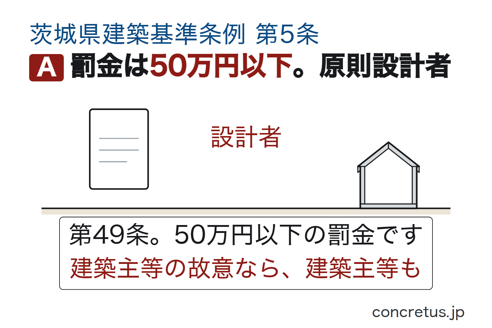 罰金は50万円以下。原則設計者