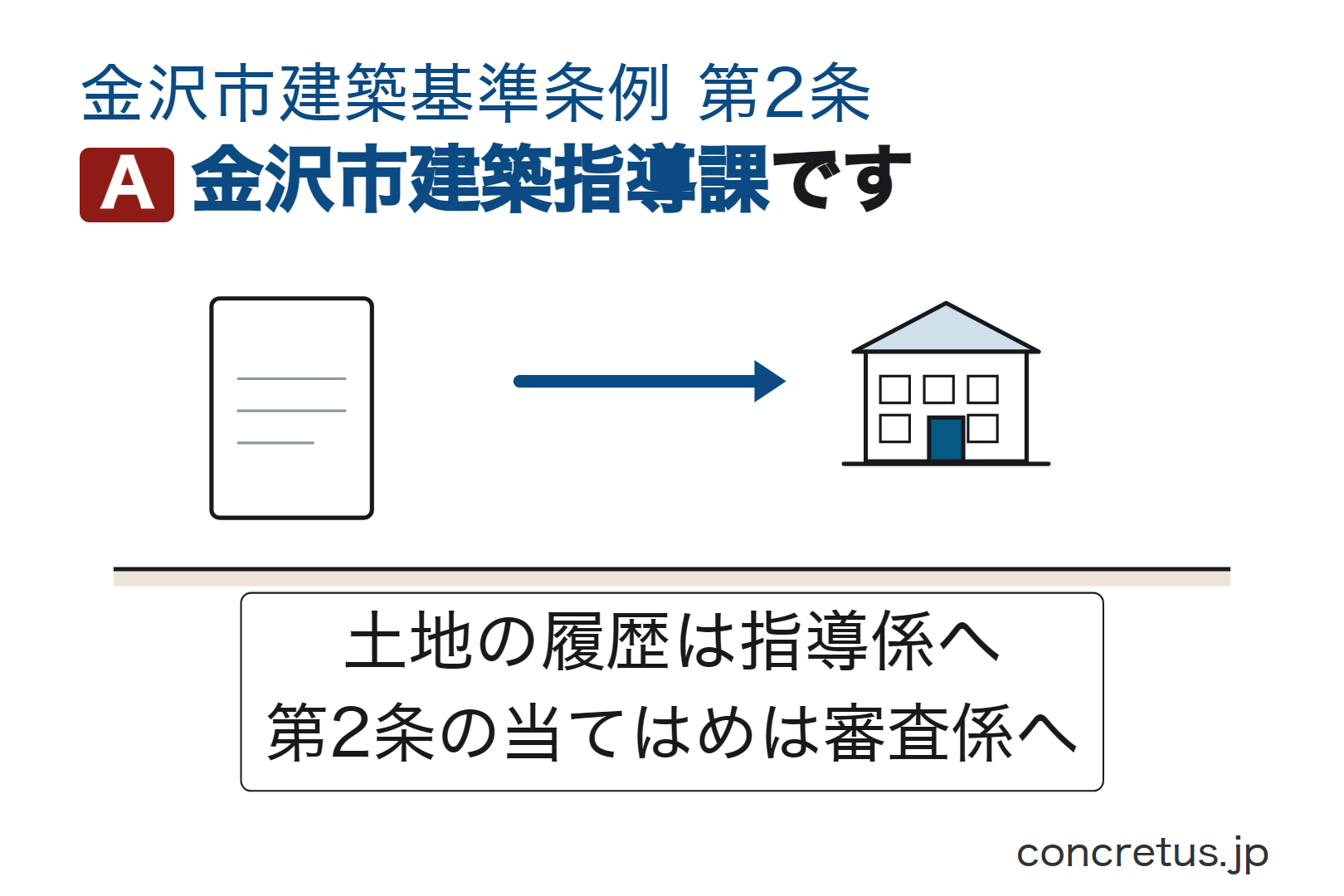 金沢市建築指導課です