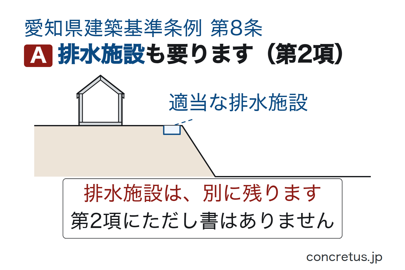 排水施設も要ります（第2項）