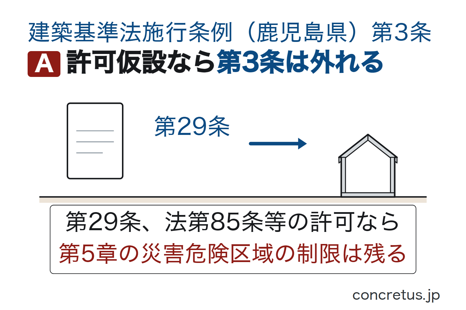 許可仮設なら第3条は外れる