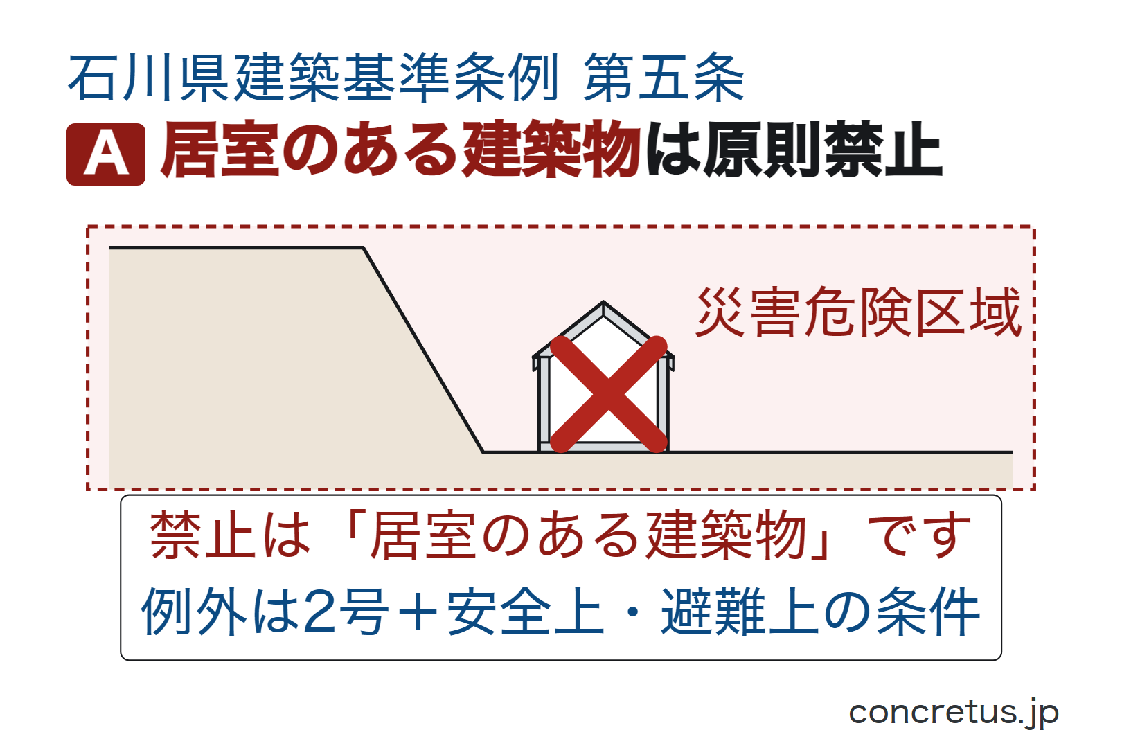 居室のある建築物は原則禁止