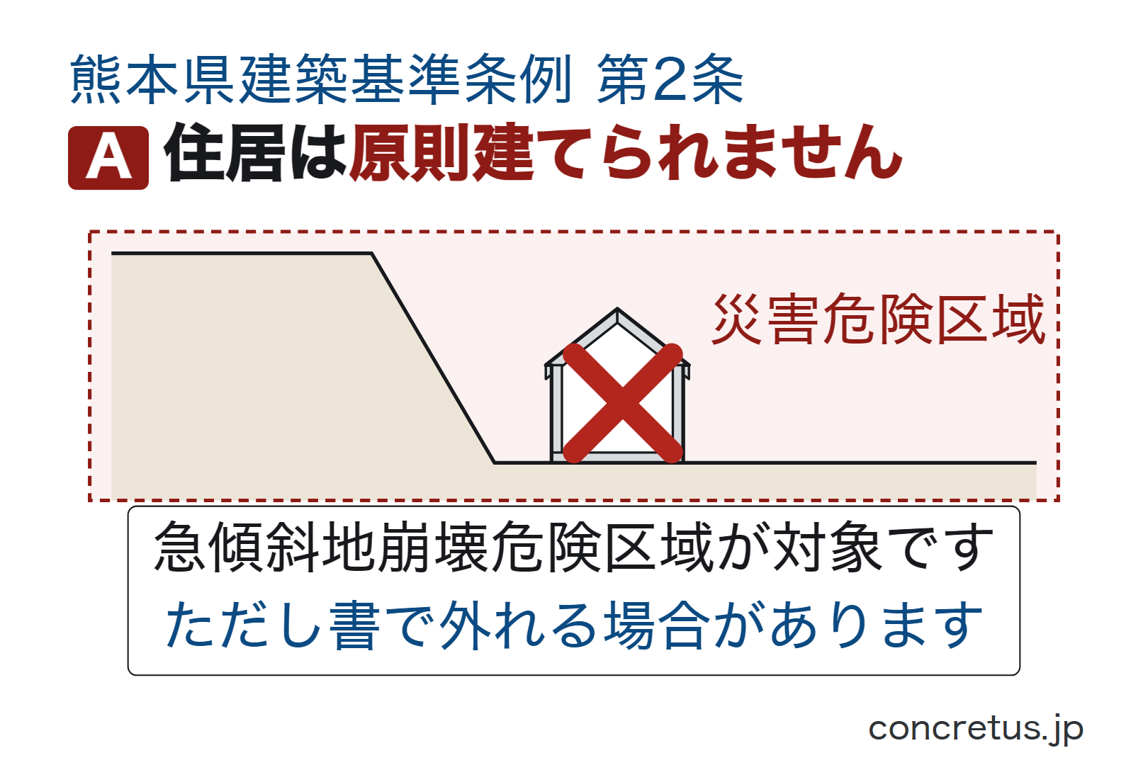 住居は原則建てられません