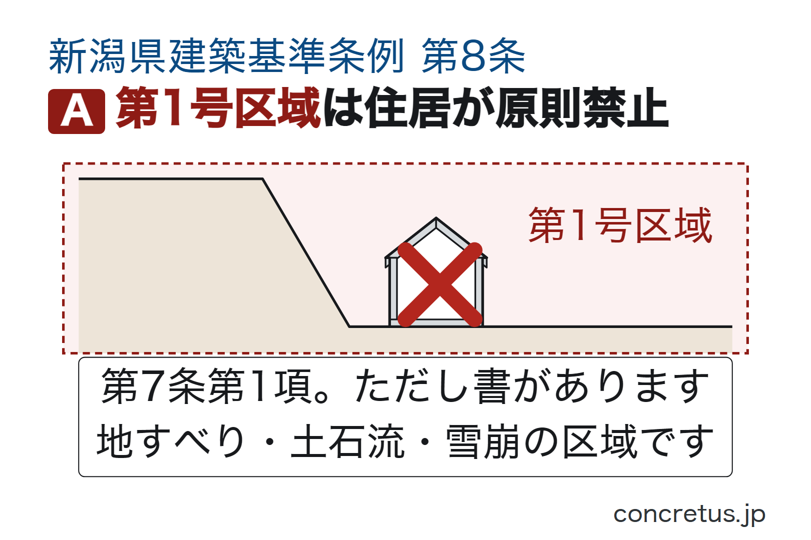 第1号区域は住居が原則禁止
