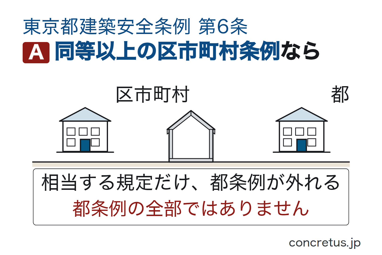同等以上の区市町村条例なら