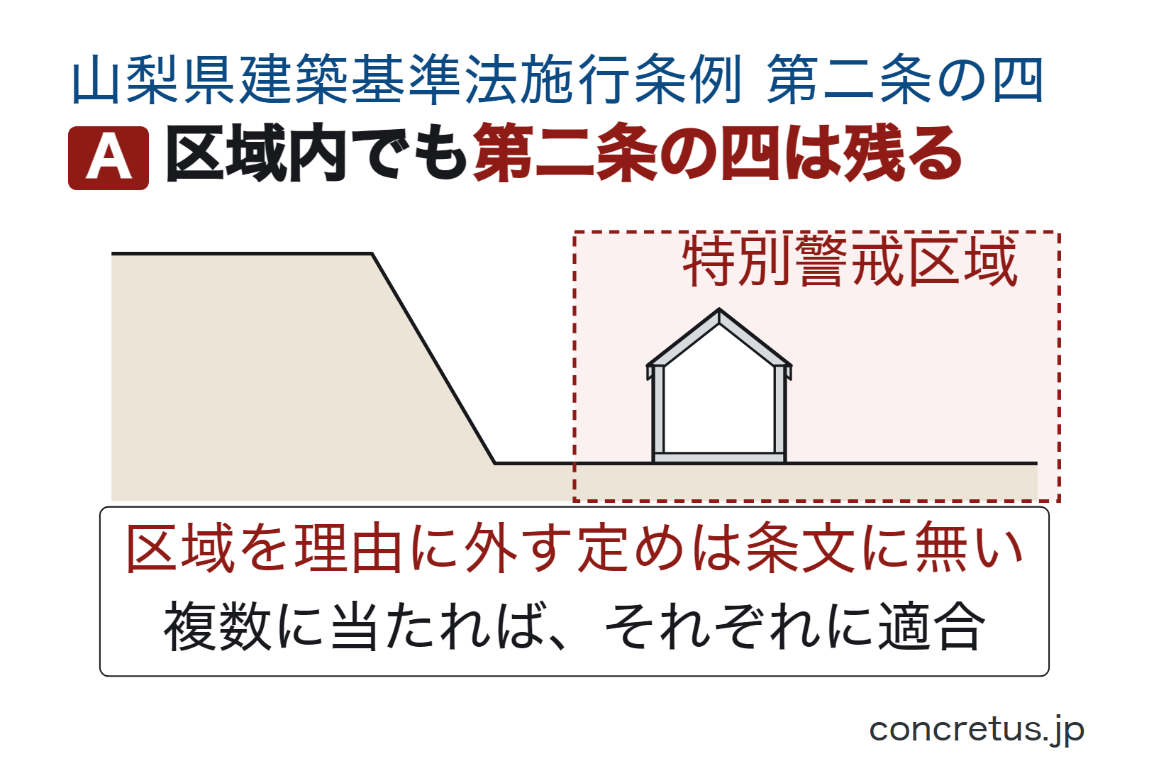 区域内でも第二条の四は残る