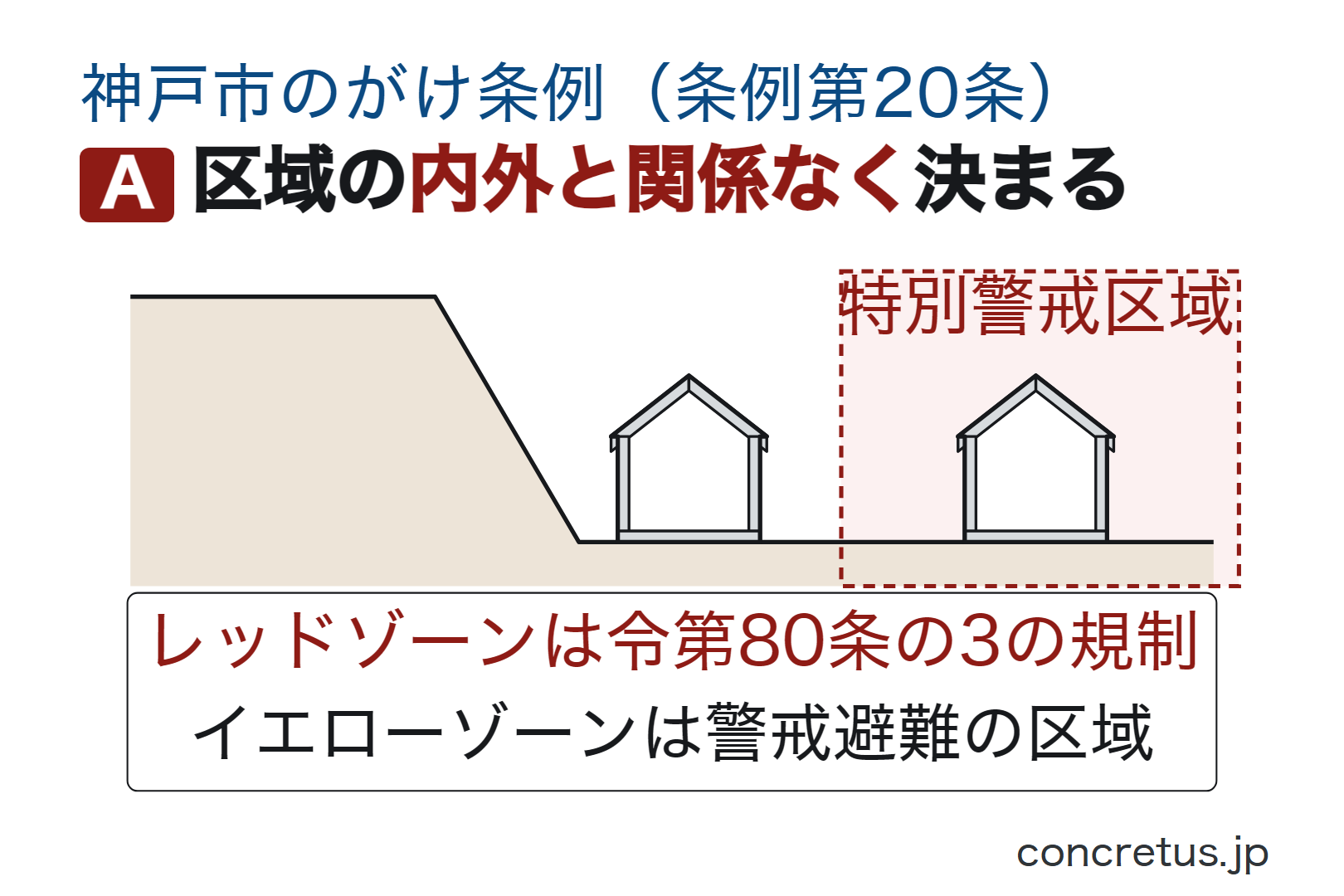 区域の内外と関係なく決まる