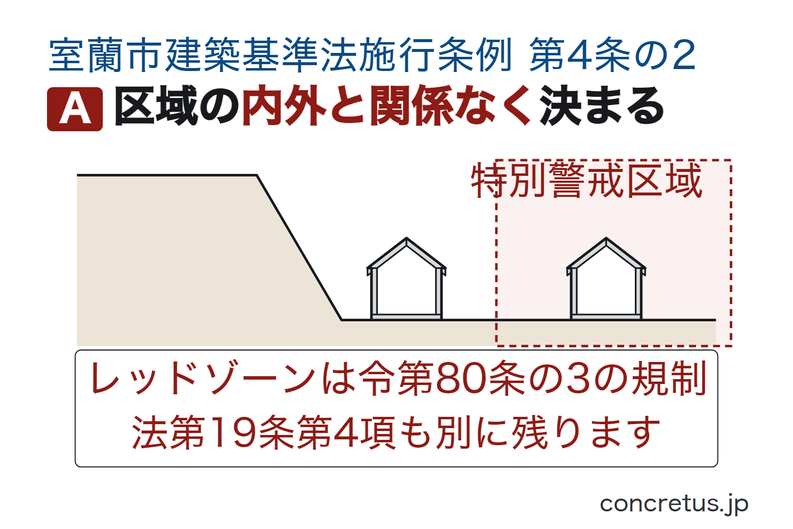 区域の内外と関係なく決まる