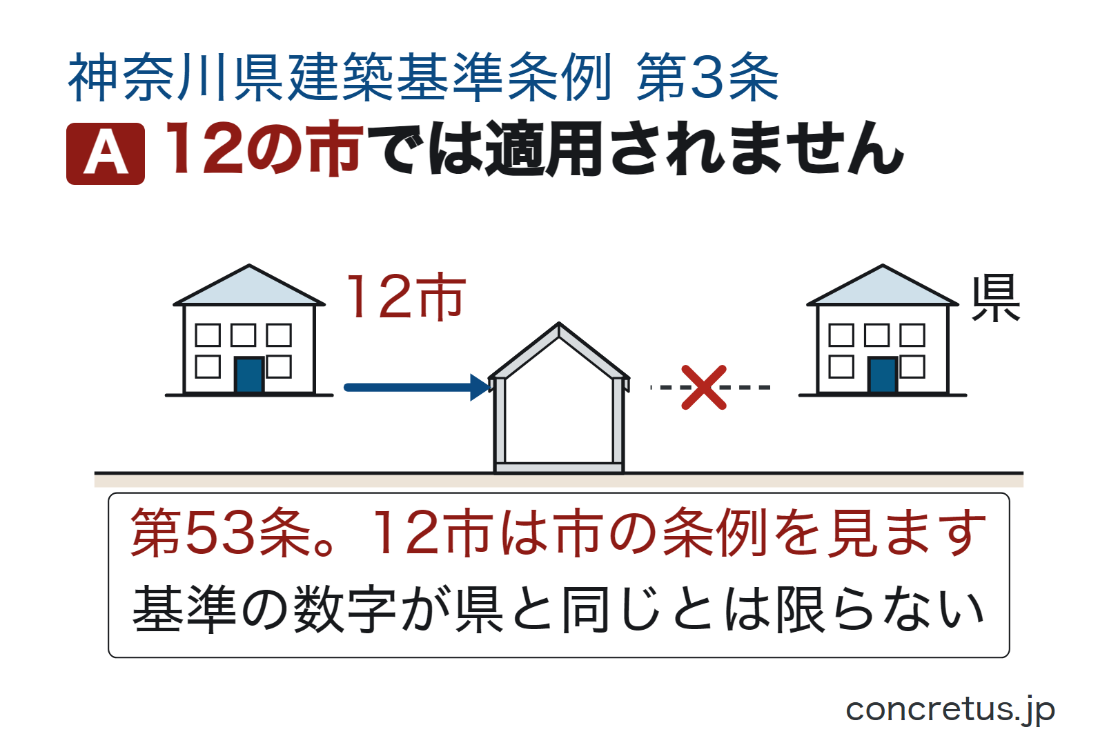 12の市では適用されません