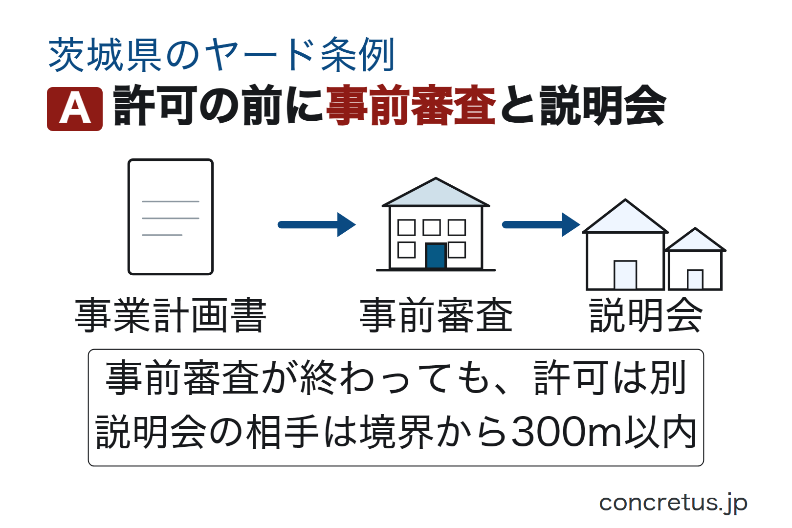 許可の前に事前審査と説明会