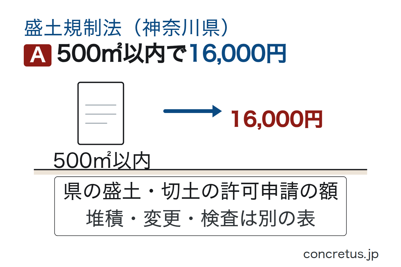 500㎡以内で16,000円