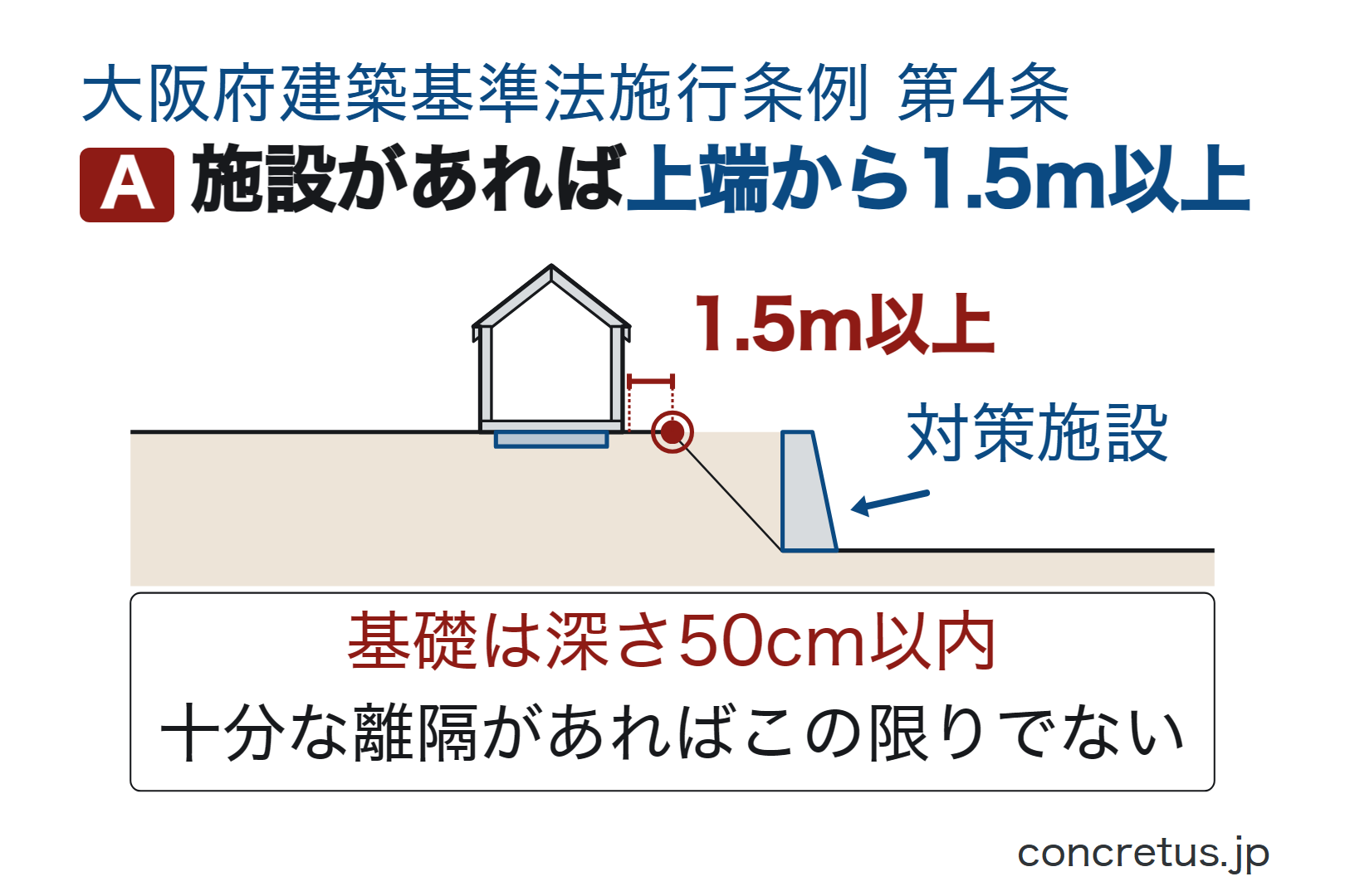 施設があれば上端から1.5m以上