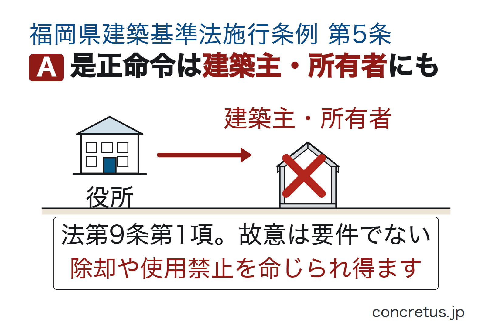 是正命令は建築主・所有者にも
