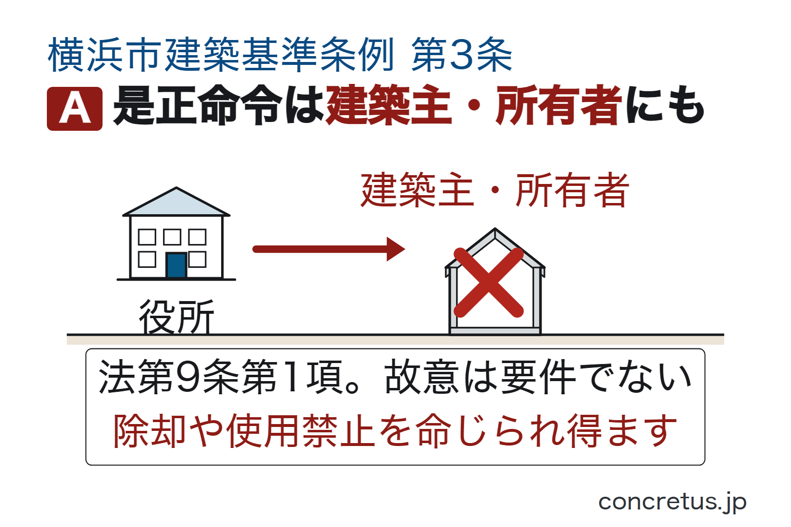是正命令は建築主・所有者にも