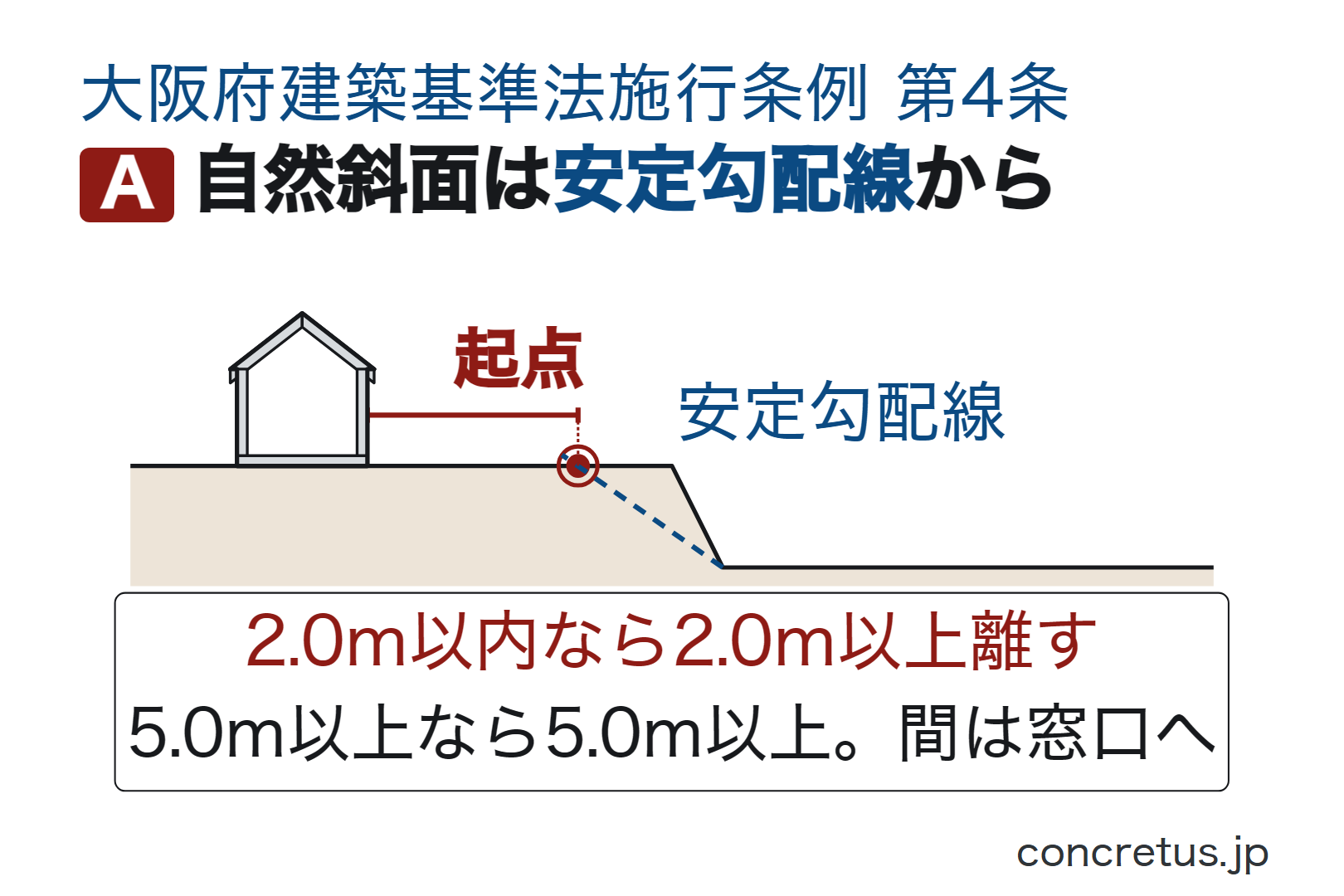自然斜面は安定勾配線から