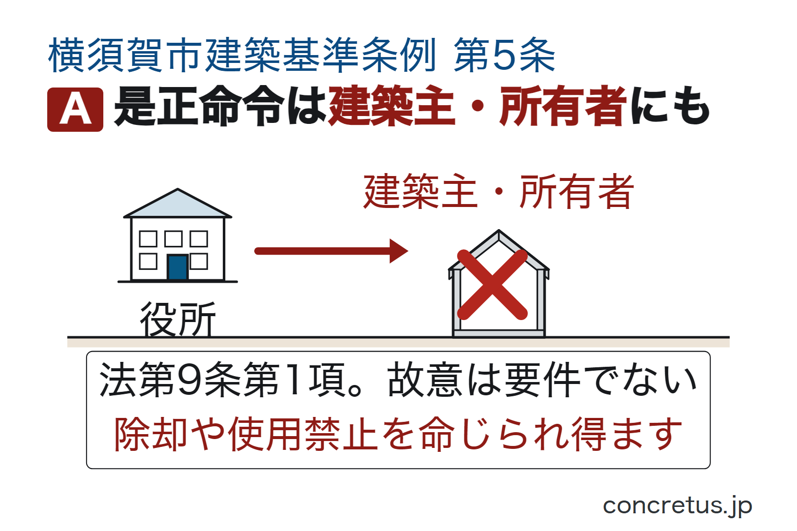是正命令は建築主・所有者にも