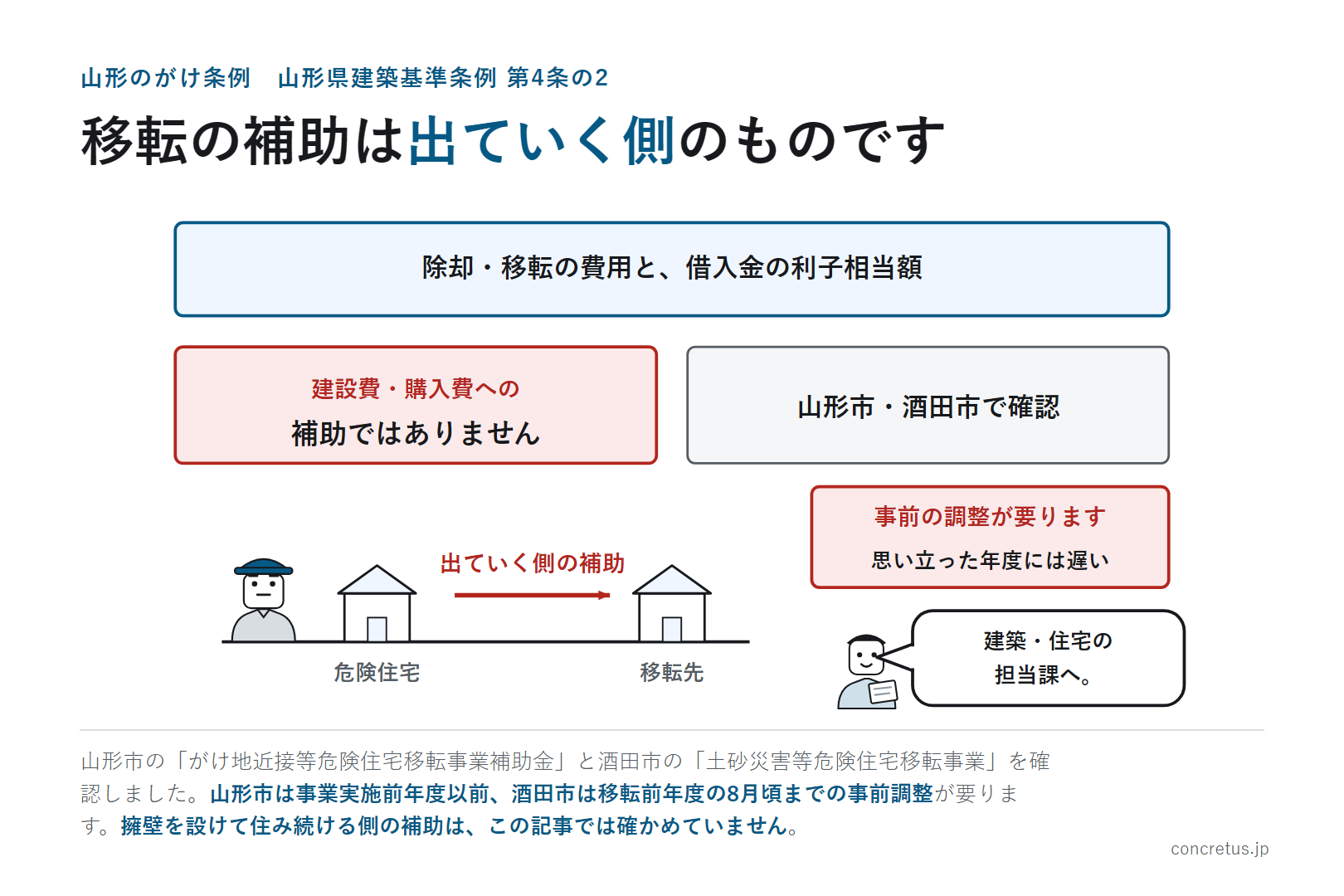 移転の補助は出ていく側のものです